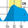 Smith Island tide chart for Sunday, October 16, 2022