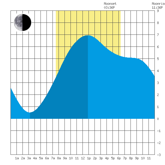 Smith Island tide chart for Monday, October 17, 2022