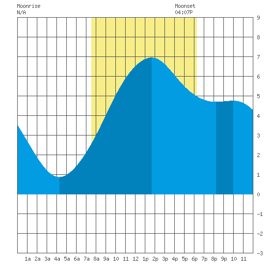 Smith Island tide chart for Tuesday, October 18, 2022