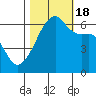Smith Island tide chart for Tuesday, October 18, 2022