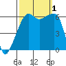 Smith Island tide chart for Saturday, October 1, 2022