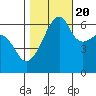 Smith Island tide chart for Thursday, October 20, 2022