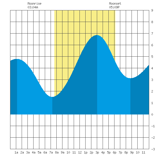 Smith Island tide chart for Friday, October 21, 2022