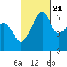 Smith Island tide chart for Friday, October 21, 2022