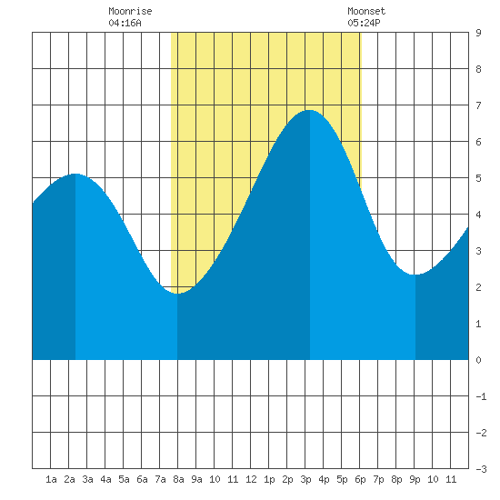 Smith Island tide chart for Saturday, October 22, 2022