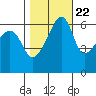 Smith Island tide chart for Saturday, October 22, 2022