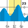 Smith Island tide chart for Sunday, October 23, 2022