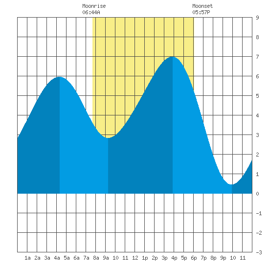 Smith Island tide chart for Monday, October 24, 2022