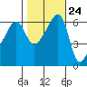Smith Island tide chart for Monday, October 24, 2022