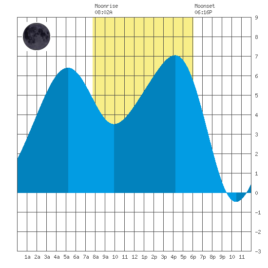 Smith Island tide chart for Tuesday, October 25, 2022