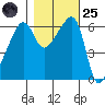 Smith Island tide chart for Tuesday, October 25, 2022