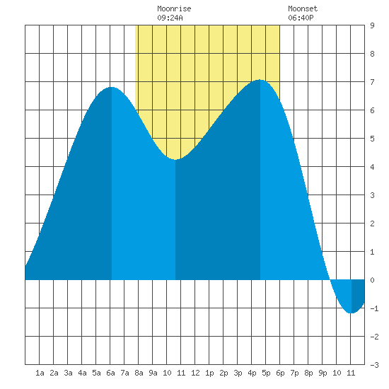 Smith Island tide chart for Wednesday, October 26, 2022
