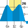 Smith Island tide chart for Wednesday, October 26, 2022