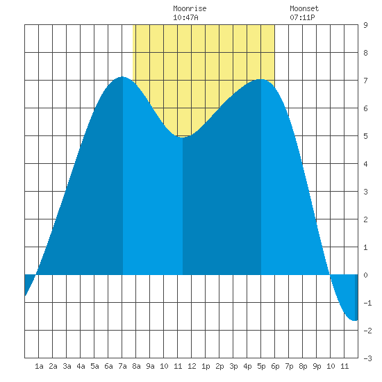 Smith Island tide chart for Thursday, October 27, 2022