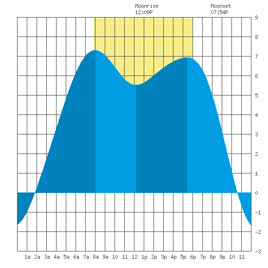 Smith Island tide chart for Friday, October 28, 2022