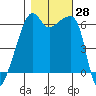 Smith Island tide chart for Friday, October 28, 2022