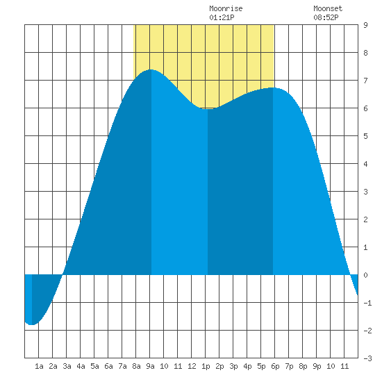 Smith Island tide chart for Saturday, October 29, 2022