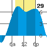 Smith Island tide chart for Saturday, October 29, 2022