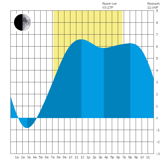 Smith Island tide chart for Sunday, October 2, 2022