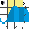 Smith Island tide chart for Sunday, October 2, 2022