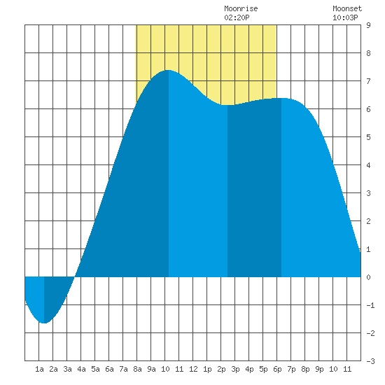 Smith Island tide chart for Sunday, October 30, 2022