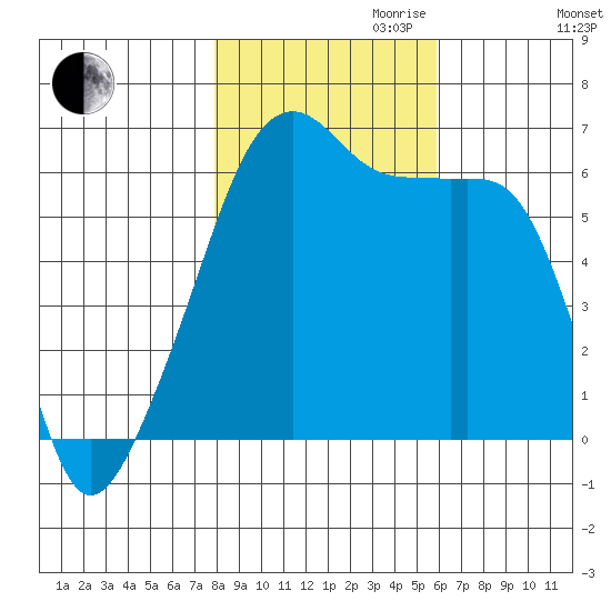 Smith Island tide chart for Monday, October 31, 2022
