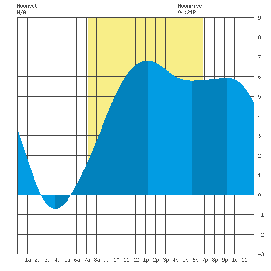 Smith Island tide chart for Monday, October 3, 2022