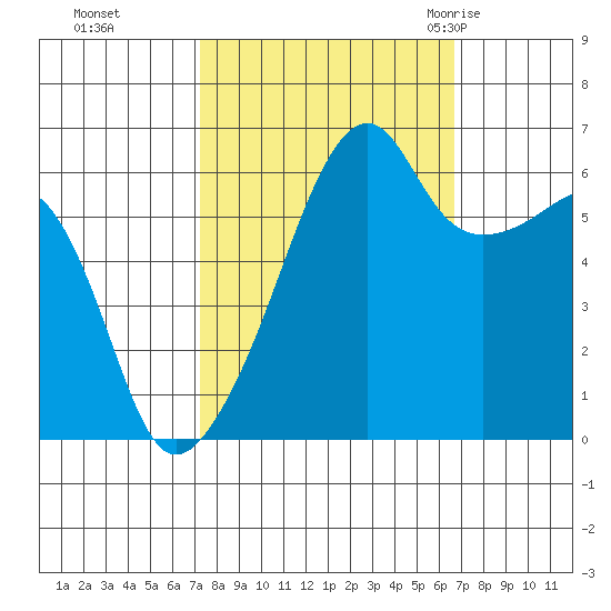 Smith Island tide chart for Wednesday, October 5, 2022
