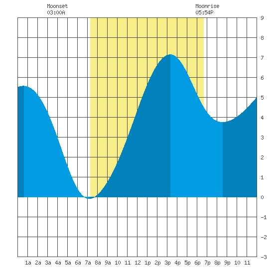 Smith Island tide chart for Thursday, October 6, 2022