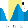 Smith Island tide chart for Thursday, October 6, 2022