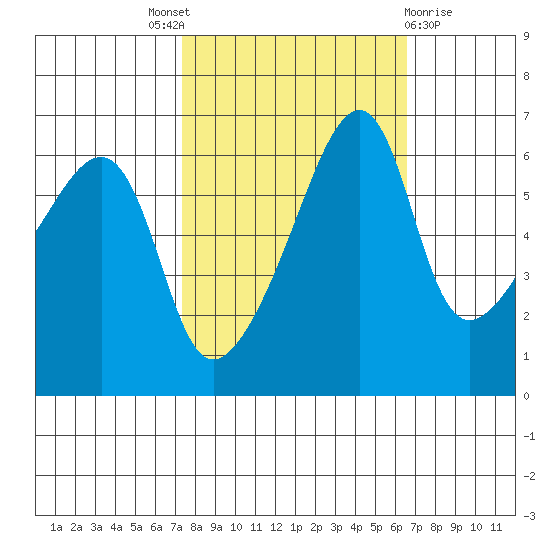 Smith Island tide chart for Saturday, October 8, 2022