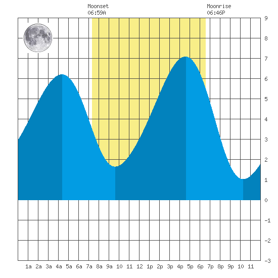 Smith Island tide chart for Sunday, October 9, 2022