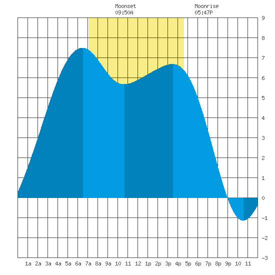 Smith Island tide chart for Thursday, November 10, 2022