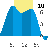 Smith Island tide chart for Thursday, November 10, 2022