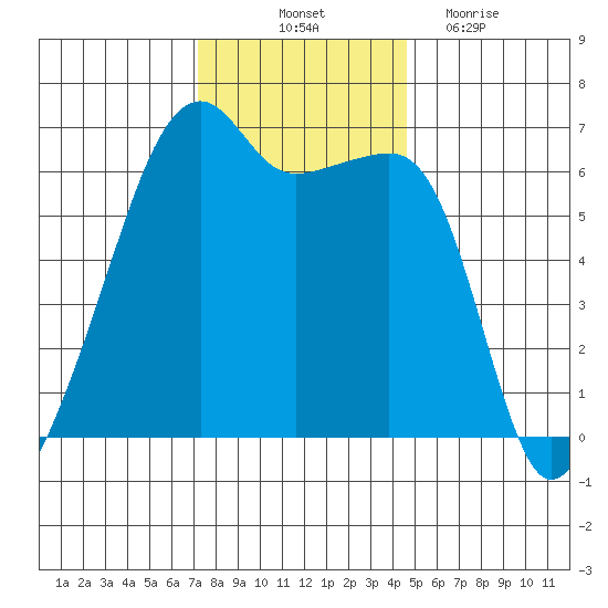 Smith Island tide chart for Friday, November 11, 2022