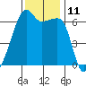 Smith Island tide chart for Friday, November 11, 2022