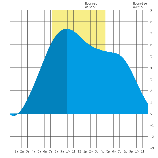 Smith Island tide chart for Monday, November 14, 2022