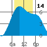 Smith Island tide chart for Monday, November 14, 2022