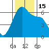 Smith Island tide chart for Tuesday, November 15, 2022