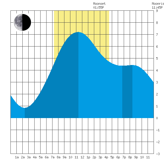 Smith Island tide chart for Wednesday, November 16, 2022