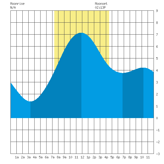 Smith Island tide chart for Thursday, November 17, 2022