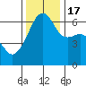 Smith Island tide chart for Thursday, November 17, 2022