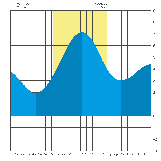 Smith Island tide chart for Friday, November 18, 2022