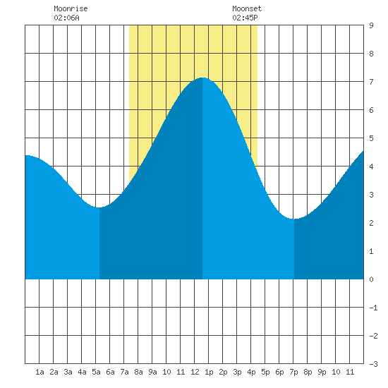 Smith Island tide chart for Saturday, November 19, 2022