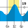 Smith Island tide chart for Saturday, November 19, 2022
