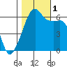 Smith Island tide chart for Tuesday, November 1, 2022