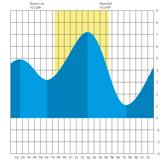 Smith Island tide chart for Sunday, November 20, 2022