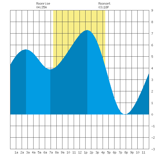 Smith Island tide chart for Monday, November 21, 2022