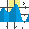 Smith Island tide chart for Monday, November 21, 2022