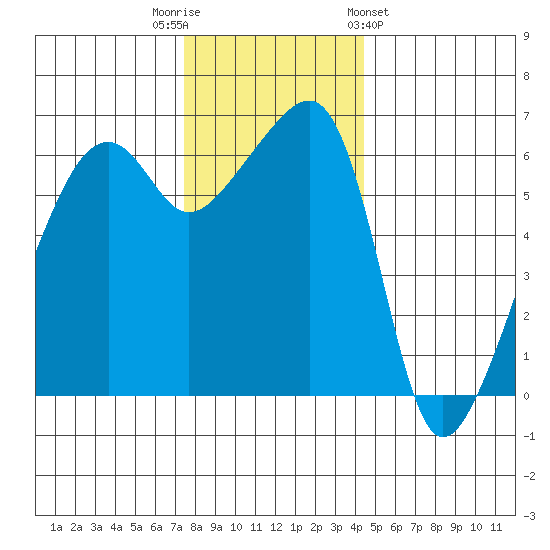 Smith Island tide chart for Tuesday, November 22, 2022